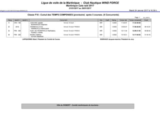 Ligue de voile de la Martinique - Club Nautique WIND FORCE
Martinique Cata raid 2017
21/01/2017 au 29/01/2017
(FReg2013 v.8.29 © 2001/2016 Robert BRAMOULLÉ) Mardi 24 Janvier 2017 à 16.39 h.
Classe F16 - Cumul des TEMPS COMPENSES (provisoire) après 3 courses. (4 Concurrents)
Page 1 (Ed_GENTT)
Rang Identif.1 Identif 2 Concurrent Grp Coeff. Rating Temps réel Temps compensé Ecart
1 CRO 166 JOSCHKE Isabelle
  BERRANGER Stephane
formule 16 doubl INR 1,0030      11:44:57      11:42:49:00
2 2016 HAINNEVILLE Eric
  HAINNEVILLE Marie-paule
formule 16 doubl FRANCE INR 1,0030      12:00:37      11:58:26:00      00:15:37
3 FRA 360 HUET DE FROBERVILLE Barthelemy
  FERREC Charles
formule 16 doubl FRANCE INR 1,0030      12:11:34      12:09:21:00      00:26:32
4 FRA 282 BIORET Mathieu
  GOYER Alexandre
formule 16 doubl FRANCE INR 1,0030      13:19:31      13:17:05:00      01:34:16
LAPIQUONNE Albert, Président du Comité de Course MADKAUD Jacques-maurice, Président du Jury
Ville du ROBERT - Comité martiniquais du tourisme -
 