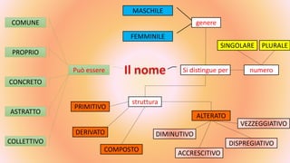 Può essere Si distingue per
COMUNE
PROPRIO
CONCRETO
ASTRATTO
COLLETTIVO
genere
MASCHILE
FEMMINILE
numero
PLURALESINGOLARE
struttura
PRIMITIVO
DERIVATO
COMPOSTO
ALTERATO
DIMINUTIVO
DISPREGIATIVO
ACCRESCITIVO
VEZZEGGIATIVO
 