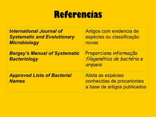 Referencias
International Journal of        Artigos com evidencia de
Systematic and Evolutionary     espécies ou classificação
Microbiology                    novas

Bergey’s Manual of Systematic   Proporciona informação
Bacteriology                    filogenética de bactéria e
                                arqueia

Approved Lists of Bacterial     Alista as espécies
Names                           conhecidas de procariontes
                                a base de artigos publicados
 