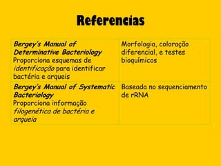 Referencias
Bergey’s Manual of               Morfologia, coloração
Determinative Bacteriology       diferencial, e testes
Proporciona esquemas de          bioquímicos
identificação para identificar
bactéria e arqueis
Bergey’s Manual of Systematic Baseada no sequenciamento
Bacteriology                  de rRNA
Proporciona informação
filogenética de bactéria e
arqueia
 