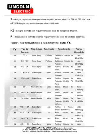 LINCOLN ELECTRIC DO BRASIL Indústria e Comércio Ltda.
Av. Papa João Paulo I no
1818 – CEP 07170-350 – Cumbica – Guarulhos – SP – Brasil
Fone: 55 11 6432 5600 - Fax: 55 11 6432 5335 – E-Mail: lincolnbr@lincolnelectric.com.br
1 – designa requerimentos especiais de impacto para os eletrodos E7016, E7018 e para
o E7024 designa requerimento especial de ductilidade.
HZ – designa eletrodo com requerimentos de teste de hidrogênio difusível.
R – designa que o eletrodo encontra requerimentos de teste de umidade absorvida.
Tabela 1: Tipo de Revestimento e Tipo de Corrente, dígitos YY.
YY Tipo de
Corrente
Tipo de Arco Penetração Revestimento Teor de
Hidrogênio
10 CC + Forte Spray Profunda Celulósico. Silicato de
Sódio.
Alto
20ml/100g
11 CC+ / CA Forte Spray Profunda Celulósico. Silicato de
Potássio.
Alto
20ml/100g
12 CC- / CA Médio Spray Média Rutílico. Silicato de
Sódio.
Médio
15ml/100g
13 CC+ - / CA Suave Spray Pouca Rutílico. Silicato de
Potássio.
Médio
15ml/100g
14 CC+ - / CA Suave Spray Média Rutílico. Silicato de
Potássio, 25-40% Pó
Ferro.
Médio
15ml/100g
15 CC+ Médio Globular Média Básico. Silicato de
Sódio.
Baixo
2 ml/100g
16 CC+ / CA Médio Globular Média Básico. Silicato de
Potássio.
Baixo
2 ml/100g
18 CC + / CA Médio Globular Média Básico. Silicato de
Potássio, 25-40% Pó
de Ferro.
Baixo
2 ml/100g
19 CC + - / CA Suave Spray Alta Rutílico e Ácido.
Silicato de Potássio.
Médio
15ml/100g
20 CC + - / CA Suave Spray Alta Ácido. Silicato de
Potássio.
Médio
15ml/100g
22 CC - / CA Suave Spray Alta Ácido. Silicato de
Potássio.
Médio
15ml/100g
24 CC + - / CA Suave Spray Média Rutílico. Silicato de Médio
 