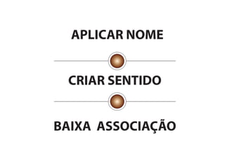 APLICAR NOME


 CRIAR SENTIDO


BAIXA ASSOCIAÇÃO
 