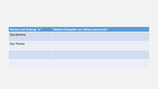 Nomen mit Endung “a” Welche Beispiele von Sätzen kennst du?
Das Komma
Das Thema
 