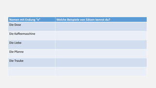 Nomen mit Endung “e” Welche Beispiele von Sätzen kennst du?
Die Dose
Die Kaffeemaschine
Die Liebe
Die Pfanne
Die Traube
 