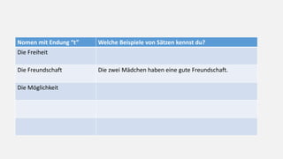 Nomen mit Endung “t” Welche Beispiele von Sätzen kennst du?
Die Freiheit
Die Freundschaft Die zwei Mädchen haben eine gute Freundschaft.
Die Möglichkeit
 