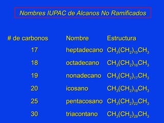 # de carbonos  Nombre Estructura 17 heptadecano CH 3 (CH 2 ) 15 CH 3 18 octadecano CH 3 (CH 2 ) 16 CH 3 19 nonadecano CH 3 (CH 2 ) 17 CH 3 20 icosano CH 3 (CH 2 ) 18 CH 3 25 pentacosano CH 3 (CH 2 ) 22 CH 3 30 triacontano CH 3 (CH 2 ) 28 CH 3 Nombres IUPAC de Alcanos No Ramificados 