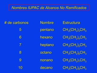 # de carbonos  Nombre Estructura 5 pentano CH 3 (CH 2 ) 3 CH 3 6 hexano CH 3 (CH 2 ) 4 CH 3 7 heptano CH 3 (CH 2 ) 5 CH 3 8 octano CH 3 (CH 2 ) 6 CH 3 9 nonano CH 3 (CH 2 ) 7 CH 3 10 decano CH 3 (CH 2 ) 8 CH 3 Nombres IUPAC de Alcanos No Ramificados 