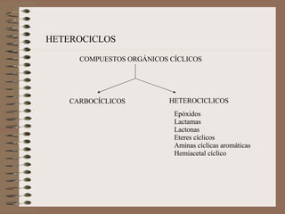 HETEROCICLOS COMPUESTOS ORGÁNICOS CÍCLICOS CARBOCÍCLICOS HETEROCICLICOS Epóxidos Lactamas Lactonas Eteres cíclicos Aminas cíclicas aromáticas Hemiacetal cíclico 