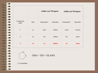  OXO + TIO + OLANO     Anillos con Nitrógeno Anillos sin Nitrógeno Tamaño del anillo Raíz Insaturados a Saturados Insaturados a Saturados 3 -ir- -irina -iridina -irena -oxirano 4 -et- -eta -etidina -ete -etano 5 -ol- -ol -olidina -ol -olano 