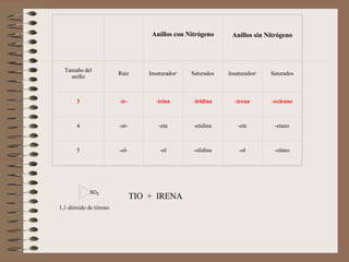 TIO  +  IRENA     Anillos con Nitrógeno Anillos sin Nitrógeno Tamaño del anillo Raíz Insaturados a Saturados Insaturados a Saturados 3 -ir- -irina -iridina -irena -oxirano 4 -et- -eta -etidina -ete -etano 5 -ol- -ol -olidina -ol -olano 