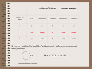 TIO  +  AZA  +  EPINA b Se expresa con el prefijo “perhidro” unido al nombre del compuesto insaturado correspondiente     Anillos con Nitrógeno Anillos sin Nitrógeno Tamaño del anillo Raíz Insaturados a Saturados Insaturados a Saturados 6 -in- -ina b -in -ano 7 -ep- -epina- b -epin -epano 8 -oc- -ocina b -ocin -ocano 