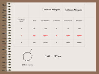 OXO  +  EPINA     Anillos con Nitrógeno Anillos sin Nitrógeno Tamaño del anillo Raíz Insaturados a Saturados Insaturados a Saturados 6 -in- -ina b -in -ano 7 -ep- -epina- b -epin -epano 8 -oc- -ocina b -ocin -ocano 