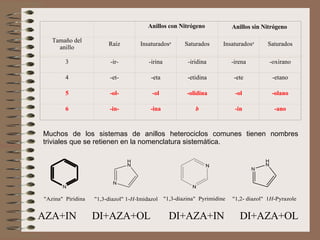   Muchos de los sistemas de anillos heterociclos comunes tienen nombres triviales que se retienen en la nomenclatura sistemática. AZA+IN  DI+AZA+OL  DI+AZA+IN  DI+AZA+OL     Anillos con Nitrógeno Anillos sin Nitrógeno Tamaño del anillo Raíz Insaturados a Saturados Insaturados a Saturados 3 -ir- -irina -iridina -irena -oxirano 4 -et- -eta -etidina -ete -etano 5 -ol- -ol -olidina -ol -olano 6 -in- -ina b -in -ano 