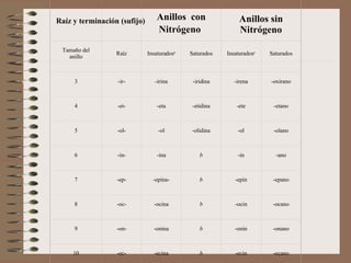 Raíz y terminación (sufijo)       Anillos  con Nitrógeno   Anillos sin Nitrógeno Tamaño del anillo Raíz Insaturados a Saturados Insaturados a Saturados 3 -ir- -irina -iridina -irena -oxirano 4 -et- -eta -etidina -ete -etano 5 -ol- -ol -olidina -ol -olano 6 -in- -ina b -in -ano 7 -ep- -epina- b -epin -epano 8 -oc- -ocina b -ocin -ocano 9 -on- -onina b -onin -onano 10 -ec- -ecina b -ecin -ecano 