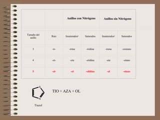   TIO + AZA + OL     Anillos con Nitrógeno Anillos sin Nitrógeno Tamaño del anillo Raíz Insaturados a Saturados Insaturados a Saturados 3 -ir- -irina -iridina -irena -oxirano 4 -et- -eta -etidina -ete -etano 5 -ol- -ol -olidina -ol -olano 