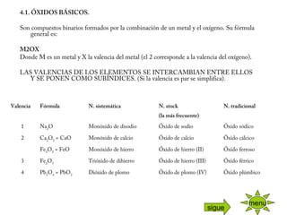 4.1. ÓXIDOS BÁSICOS.
 
Son compuestos binarios formados por la combinación de un metal y el oxígeno. Su fórmula
general es:
 
M2OX
Donde M es un metal y X la valencia del metal (el 2 corresponde a la valencia del oxígeno).
 
LAS VALENCIAS DE LOS ELEMENTOS SE INTERCAMBIAN ENTRE ELLOS
Y SE PONEN COMO SUBÍNDICES. (Si la valencia es par se simplifica).
Valencia Fórmula N. sistemática N. stock
(la más frecuente)
N. tradicional
1 Na2
O Monóxido de disodio Óxido de sodio Óxido sódico
2 Ca2
O2
= CaO Monóxido de calcio Óxido de calcio Óxido cálcico
Fe2
O2
= FeO Monóxido de hierro Óxido de hierro (II) Óxido ferroso
3 Fe2
O3
Trióxido de dihierro Óxido de hierro (III) Óxido férrico
4 Pb2
O4
= PbO2
Dióxido de plomo Óxido de plomo (IV) Óxido plúmbico
menu
sigue
 