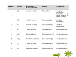Valencia Fórmula N. sistemática
(la más frecuente)
N. stock
 
N. tradicional
 
 
 
1
F2
O Monóxido de diflúor Óxido de flúor Anhídrido 
hipofluoroso 
(excepción  a  la 
norma  general  de 
prefijos y sufijos)
Cl2
O Monóxido de dicloro Óxido de cloro (I) Anhídrido 
hipocloroso)
2 SO Monóxido de azufre Óxido de azufre (II) Anhídrido 
hiposulfuroso
3 I2
O3
Trióxido de diodo Óxido de Iodo (III) Anhídrido sulfuroso
4 SeO2
Dióxido de Selenio Óxido de selenio (IV) Anhídrido selenioso
5 Br2
O5
Pentaóxido de dibromo Óxido de bromo (V) Anhídrido brómico
6 S2
O3
Trióxido de azufre Óxido de azufre (VI) Anhídrido sulfúrico
7 I2
O7
Heptaóxido de diodo Óxido de Yodo (VII) Anhídrido periódico
menu
sigue
 