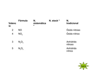 
Valenc
ia
Fórmula N.
sistemática
*
N. stock * N.
tradicional
2 NO     Óxido nitroso
4 NO2
    Óxido nítrico
         
3 N2
O3
    Anhídrido 
nitroso
5 N2
O5
    Anhídrido 
nítrico
menu
 