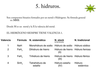 5. hidruros.
 
Son compuestos binarios formados por un metal e Hidrógeno. Su fórmula general
es: MHX
 
Donde M es un  metal y la X la valencia del metal.
 
EL HIDRÓGENO SIEMPRE TIENE VALENCIA 1.
Valencia Fórmula N. sistemática N. stock
(la más frecuente)
N. tradicional
1 NaH Monohidruro de sodio Hidruro de sodio Hidruro sódico
2 FeH2
Dihidruro de hierro Hidruro de hierro 
(II)
Hidruro ferroso
3 FeH3
Trihidruro de hierro Hidruro de hierro 
(III)
Hidruro férrico
4 SnH4
Tetrahidruro de 
estaño
Hidruro estaño 
(IV)
Hidruro 
estánnico
menu
 