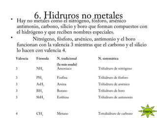 6. Hidruros no metales• Hay no metales como el nitrógeno, fósforo, arsénico
antimonio, carbono, silicio y boro que forman compuestos con
el hidrógeno y que reciben nombres especiales.
•             Nitrógeno, fósforo, arsénico, antimonio y el boro
funcionan con la valencia 3 mientras que el carbono y el silicio
lo hacen con valencia 4.
Valencia Fórmula N. tradicional
(la más usada)
N. sistemática
3 NH3
Amoniaco Trihidruro de nitrógeno
3 PH3
Fosfina Trihidruro de fósforo
3 AsH3
Arsina Trihidruro de arsénico
3 BH3
Borano Trihidruro de boro
3 SbH3
Estibina Trihidruro de antimonio
       
4 CH4
Metano Tetrahidruro de carbono
 
menu
 