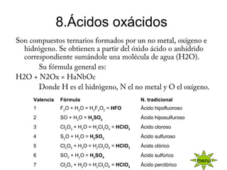 8.Ácidos oxácidos 
Son compuestos ternarios formados por un no metal, oxígeno e
hidrógeno. Se obtienen a partir del óxido ácido o anhídrido
correspondiente sumándole una molécula de agua (H2O).
            Su fórmula general es:
H2O + N2Ox = HaNbOc
            Donde H es el hidrógeno, N el no metal y O el oxígeno.
Valencia Fórmula N. tradicional
1 F2
O + H2
O = H2
F2
O2
 = HFO Ácido hipofluoroso
2 SO + H2
O = H2
SO2
  Ácido hiposulfuroso
3 Cl2
O3
 + H2
O = H2
Cl2
O4
 = HClO2
Ácido cloroso
4 S2
O + H2
O = H2
SO3
Ácido sulfuroso
5 Cl2
O5
 + H2
O = H2
Cl2
O6
 = HClO3
Ácido clórico
6 SO3
 + H2
O = H2
SO4
Ácido sulfúrico
7 Cl2
O7
 + H2
O = H2
Cl2
O8
 = HClO4
Ácido perclórico
 
menu
 