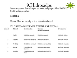 Son compuestos formados por un metal y el grupo hidroxilo (OH).
Su fórmula general es:
 
M(OH)X
 
Donde M es un  metal y la X la valencia del metal
 
EL GRUPO -OH SIEMPRE TIENE VALENCIA 1.
 
9.Hidroxidos
Valencia Fórmula N. sistemática N. stock
(la más frecuente)
N. tradicional
1 NaOH Hidróxido de sodio Hidróxido de sodio Hidróxido sódico.
2 Ca(OH)2
Dihidróxido de calcio Hidróxido de calcio Hidróxido cálcico
2 Ni (OH)2
Dihidróxido de níquel Hidróxido de níquel (II) Hidróxido niqueloso
3 Al(OH)3
Trihidróxido de 
aluminio
Hidróxido de aluminio Hidróxido alumínico
4 Pb(OH)4
Tetrahidróxido de 
plomo
Hidróxido de plomo (IV) Hidróxido plúmbico
menu
 