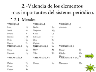 2.-Valencia de los elementos
mas importantes del sistema periódico.
• 2.1. Metales
VALENCIA 1 VALENCIA 2 VALENCIA 3
Litio
Sodio
Potasio
Rubidio
Cesio
Francio
Plata
Li
Na
K
Rb
Cs
Fr
Ag
Berilio
Magnesio
Calcio
Estroncio
Zinc
Cadmio
Bario
Radio
Be
Mg
Ca
Sr
Zn
Cd
Ba
Ra
Aluminio Al
VALENCIAS 1, 2   VALENCIAS 1, 3   VALENCIAS 2, 3  
Cobre
Mercurio
Cu
Hg
Oro
Talio
Au
Tl
Níquel
Cobalto
Hierro
Ni
Co
Fe
VALENCIAS 2, 4   VALENCIAS 2, 3, 6   VALENCIAS 2, 3, 4, 6, 7  
Platino
Plomo
Estaño
Pt
Pb
Sn
Cromo Cr Manganeso Mn
menu
sigue
 