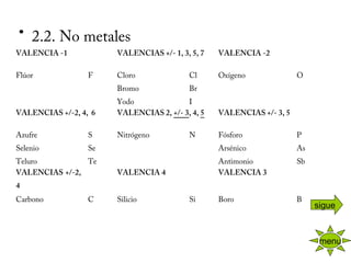• 2.2. No metales
VALENCIA -1 VALENCIAS +/- 1, 3, 5, 7 VALENCIA -2
Flúor F Cloro
Bromo
Yodo
Cl
Br
I
Oxígeno O
VALENCIAS +/-2, 4,  6 VALENCIAS 2, +/- 3, 4, 5 VALENCIAS +/- 3, 5
Azufre
Selenio
Teluro
S
Se
Te
Nitrógeno N Fósforo
Arsénico
Antimonio
P
As
Sb
VALENCIAS +/-2,
4
  VALENCIA 4   VALENCIA 3  
Carbono C Silicio Si Boro B
menu
sigue
 