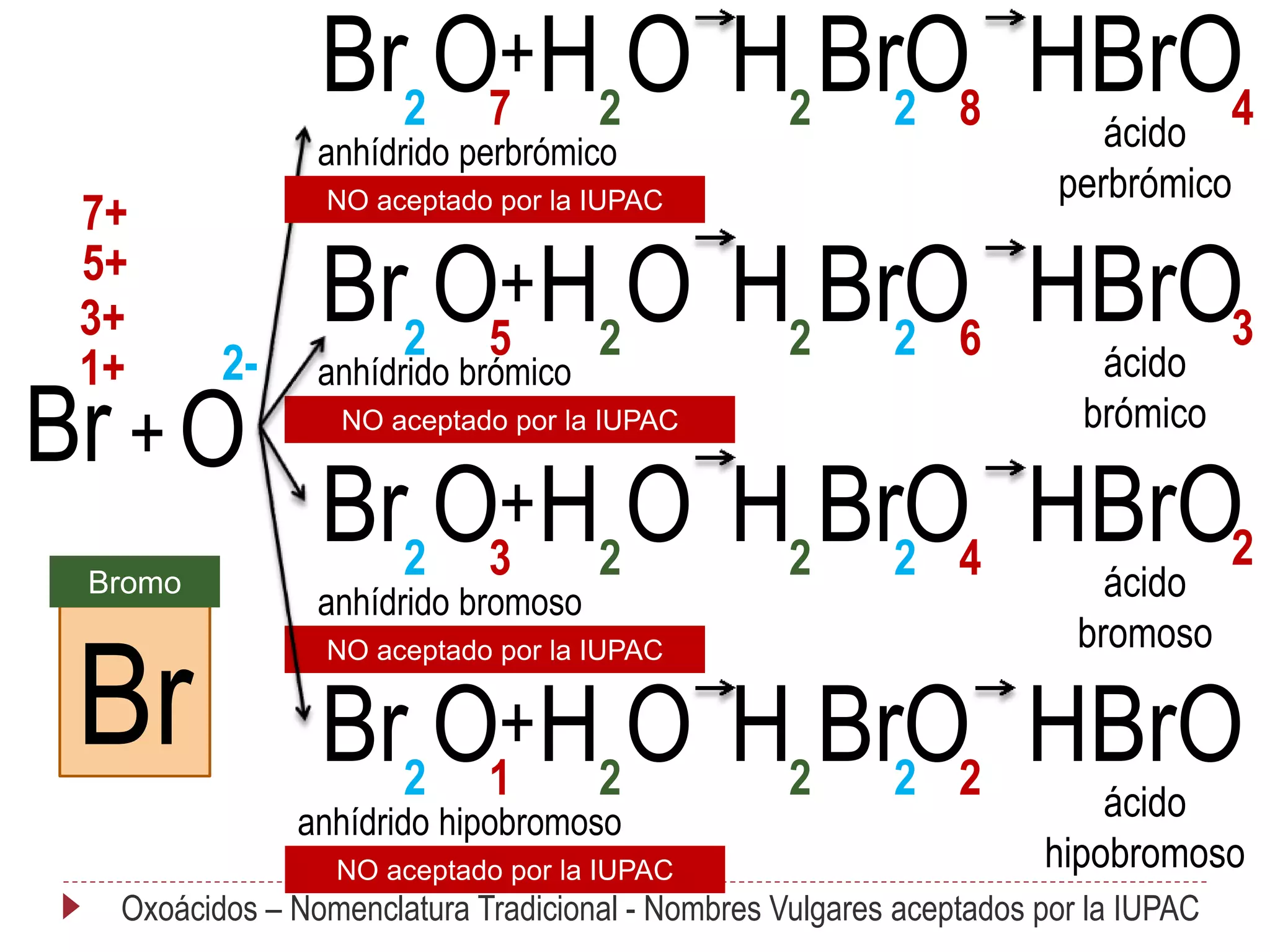 Hbro2 Formulación y Nomenclatura Inorgánica - Incluye Óxoácidos y Oxosales | PPT
