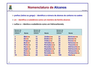 DQOI - UFC Prof. Nunes
 prefixo (latino ou grego) - identifica o número de átomos de carbono na cadeia
 an - identifica a substância como um membro da família alcanos
 sufixo o – identica a substância como um hidrocarboneto.
1 Metano
2 Etano
3 Propano
4 Butano
5 Pentano
6 Hexano
7 Heptano
8 Octano
9 Nonano
10 Decano
11 Undecano
12 Dodecano
13 Tridecano
14 Tetradecano
15 Pentadecano
16 Hexadecano
17 Heptadecano
18 Octadecano
19 Nonadecano
20 Icosano
21 Henicosano
22 Docosano
23 Tricosano
24 Tetracosano
30 Triacontano
31 Hetriacontano
32 Dotriacontano
40 Tetracontano
50 Pentacontano
100 Hectano
Número de
átomos de
carbono Nome
Número de
átomos de
carbono Nome
Número de
átomos de
carbono Nome
17
Nomenclatura de AlcanosNomenclatura de Alcanos
 
