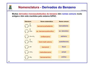 DQOI - UFC Prof. Nunes
Nomenclatura - Derivados do BenzenoNomenclatura - Derivados do Benzeno
benzaldeído
ac. benzóico
estireno
acetofenona
fenol
anisol
anilina
benzenocarbaldeído
ac. benzenocarboxílico
vinilbenzeno
fenil metil cetona
benzenol
metoxibenzeno
benzenamina
Estrutura Nome sistemático Nome comum
Muitos derivados monossubstituídos do benzeno têm nomes comuns muito
antigos e têm sido mantidos pelo sistema IUPAC.
99
 