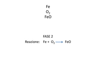 Fe
O2
FeO
FASE 2
Reazione: Fe + O2 FeO
 