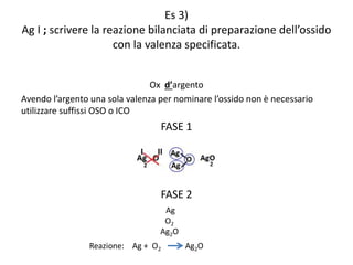 Es 3)
Ag I ; scrivere la reazione bilanciata di preparazione dell’ossido
con la valenza specificata.
Ox d’argento
Avendo l’argento una sola valenza per nominare l’ossido non è necessario
utilizzare suffissi OSO o ICO
FASE 1
FASE 2
Ag
O2
Ag2O
Reazione: Ag + O2 Ag2O
 