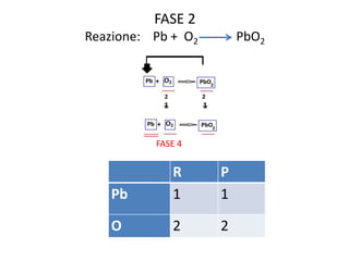 FASE 2
Reazione: Pb + O2 PbO2
R P
Pb 1 1
O 2 2
FASE 4
 