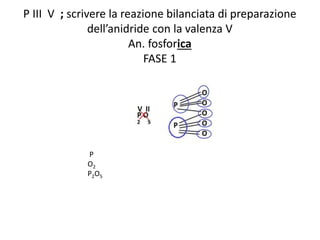P III V ; scrivere la reazione bilanciata di preparazione
dell’anidride con la valenza V
An. fosforica
FASE 1
P
O2
P2O5
 
