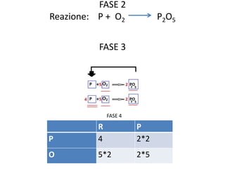 FASE 2
Reazione: P + O2 P2O5
FASE 3
FASE 4
R P
P 4 2*2
O 5*2 2*5
 