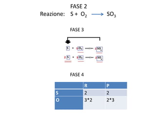 FASE 2
Reazione: S + O2 SO3
FASE 3
FASE 4
R P
S 2 2
O 3*2 2*3
 