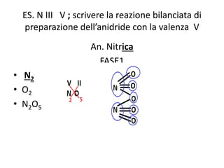 ES. N III V ; scrivere la reazione bilanciata di
preparazione dell’anidride con la valenza V
An. Nitrica
FASE1
• N2
• O2
• N2O5
 