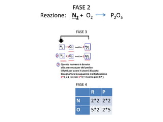 FASE 2
Reazione: N2 + O2 P2O5
FASE 3
FASE 4
R P
N 2*2 2*2
O 5*2 2*5
 