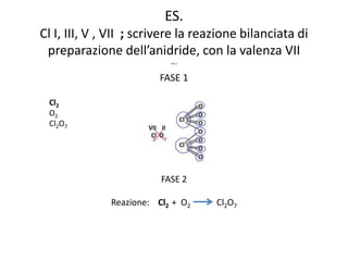 ES.
Cl I, III, V , VII ; scrivere la reazione bilanciata di
preparazione dell’anidride, con la valenza VII
FASE 1
FASE 1
FASE 2
FASE 2
Reazione: Cl2 + O2 Cl2O7
Cl2
O2
Cl2O7
 