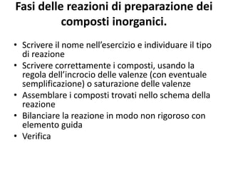 Fasi delle reazioni di preparazione dei
composti inorganici.
• Scrivere il nome nell’esercizio e individuare il tipo
di reazione
• Scrivere correttamente i composti, usando la
regola dell’incrocio delle valenze (con eventuale
semplificazione) o saturazione delle valenze
• Assemblare i composti trovati nello schema della
reazione
• Bilanciare la reazione in modo non rigoroso con
elemento guida
• Verifica
 