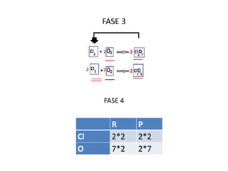 FASE 3
FASE 4
R P
Cl 2*2 2*2
O 7*2 2*7
 