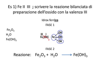 Es 1) Fe II III ; scrivere la reazione bilanciata di
preparazione dell’ossido con la valenza III
Idrox ferrico
FASE 1
Fe2O3
H2O
Fe(OH)3
FASE 2
Reazione: Fe2O3 + H2O Fe(OH)3
 
