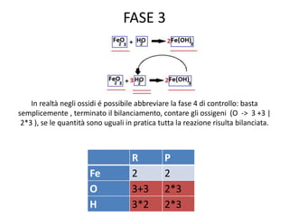 FASE 3
FASE 4
In realtà negli ossidi é possibile abbreviare la fase 4 di controllo: basta
semplicemente , terminato il bilanciamento, contare gli ossigeni (O -> 3 +3 |
2*3 ), se le quantità sono uguali in pratica tutta la reazione risulta bilanciata.
R P
Fe 2 2
O 3+3 2*3
H 3*2 2*3
 