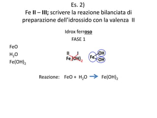 Es. 2)
Fe II – III; scrivere la reazione bilanciata di
preparazione dell’idrossido con la valenza II
Idrox ferroso
FASE 1
FeO
H2O
Fe(OH)2
FASE 2
Reazione: FeO + H2O Fe(OH)2
 