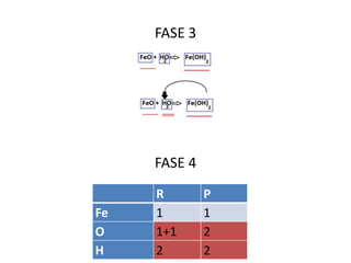 FASE 3
FASE 4
R P
Fe 1 1
O 1+1 2
H 2 2
 