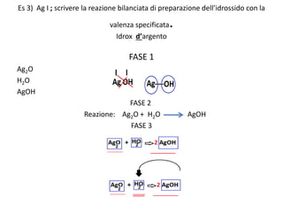 Es 3) Ag I ; scrivere la reazione bilanciata di preparazione dell’idrossido con la
valenza specificata.
Idrox d’argento
FASE 1
Ag2O
H2O
AgOH
FASE 2
Reazione: Ag2O + H2O AgOH
FASE 3
 