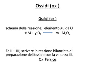 Ossidi (ox )
Ossidi (ox )
schema della reazione; elemento guida O
x M + y O2 w MzOk
Fe II – III; scrivere la reazione bilanciata di
preparazione dell’ossido con la valenza III.
Ox Ferrico
 