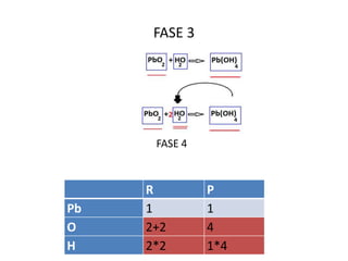 FASE 3
FASE 4
R P
Pb 1 1
O 2+2 4
H 2*2 1*4
 