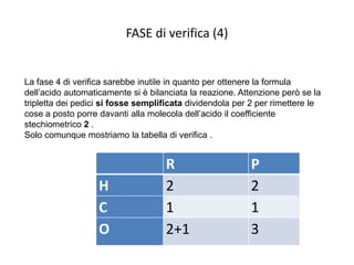 FASE di verifica (4)
R P
H 2 2
C 1 1
O 2+1 3
La fase 4 di verifica sarebbe inutile in quanto per ottenere la formula
dell’acido automaticamente si è bilanciata la reazione. Attenzione però se la
tripletta dei pedici si fosse semplificata dividendola per 2 per rimettere le
cose a posto porre davanti alla molecola dell’acido il coefficiente
stechiometrico 2 .
Solo comunque mostriamo la tabella di verifica .
 